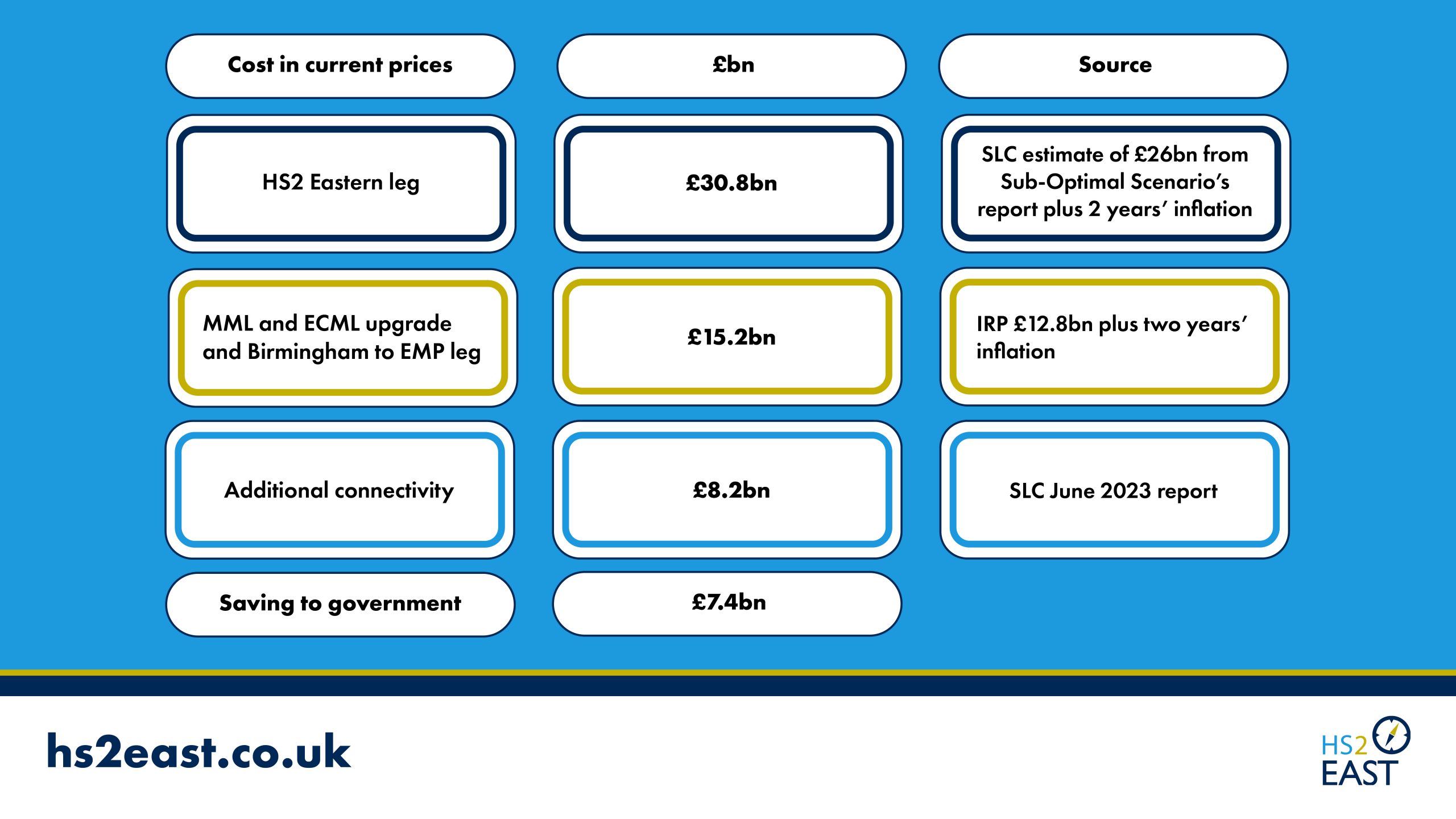 The estimated cost of the proposals, which is £7.4 billion saving on the full HS2 eastern leg.